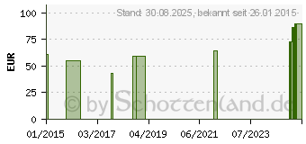 Preistrend fr CALCALASTIC LONG Einlagen Gr.S 07915 (07213710)