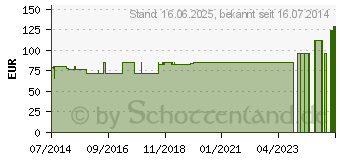 Preistrend fr ARTHROFIX AIR Sprunggelenkorthese links 07840 (07213822)