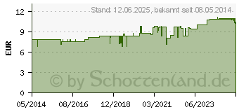 Preistrend fr TEEBAUM FUSSSPRAY (07215821)