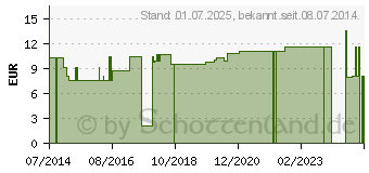 Preistrend fr MULLKOMPRESSEN 7,5x7,5 cm steril 12fach (07216335)