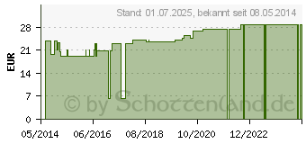 Preistrend fr MULLKOMPRESSEN 10x20 cm steril 12fach (07216358)