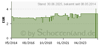 Preistrend fr NENE LAX 1,5 Suppos.f.Schulkdr.u.Erw. (07216625)