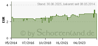 Preistrend fr NENE LAX 1,0 Suppos.f.Kleinkdr.u.Kdr. (07216631)