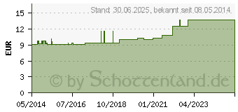 Preistrend fr ZELLSTOFF MULLKOMPRESSEN 10x10 cm steril (07218073)