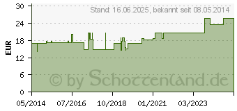 Preistrend fr AUGENKOMPRESSEN 5,8x7 cm steril (07218104)