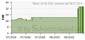 Preistrend fr LAUBENDERS China compositum Tropfen (07218156)