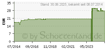 Preistrend fr LAUBENDERS Okoubaka compositum Tropfen (07218179)