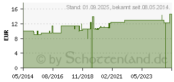 Preistrend fr BRINKMANN Katheterset (07218297)