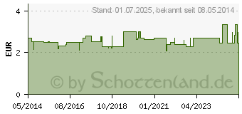 Preistrend fr FOL Lichtenstein 5 mg Tabletten (07219730)