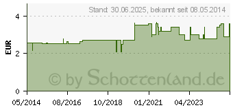 Preistrend fr VITAGARTEN Orangen Saft (07221862)