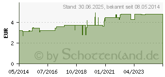 Preistrend fr VITAGARTEN Trockenpflaumen Saft (07221980)