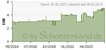 Preistrend fr VITAGARTEN weier Trauben Saft (07221997)