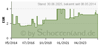 Preistrend fr LORANO akut Tabletten (07222502)