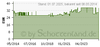 Preistrend fr VIQU 10 Ampullen (07222896)