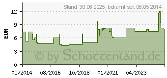 Preistrend fr LORANO akut Tabletten (07222904)