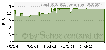 Preistrend fr HAUT IN BALANCE Coupeliac aufbauende Nachtpflege (07223542)