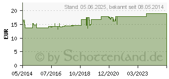 Preistrend fr HAUT IN BALANCE Coupeliac Spezialpflege-Gel (07223565)