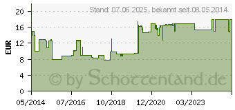 Preistrend fr LORANO akut Tabletten (07224435)