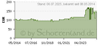 Preistrend fr RENILON 7.5 Karamelgeschmack flssig (07225133)