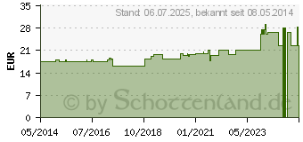 Preistrend fr RENILON 7.5 Karamelgeschmack flssig (07225162)