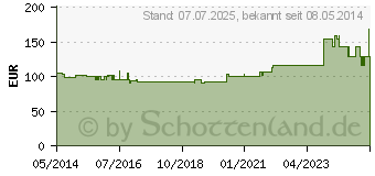 Preistrend fr RENILON 7.5 Aprikosengeschmack flssig (07225771)