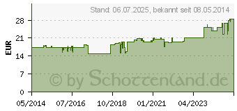 Preistrend fr RENILON 7.5 Aprikosengeschmack flssig (07226078)