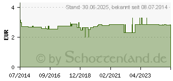 Preistrend fr ZAHNPUTZUHR Deflogrip (07227712)