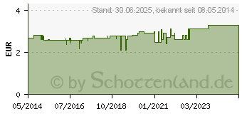 Preistrend fr ZAHNHLZER Lactona Intersticks mint doppelendig (07227994)