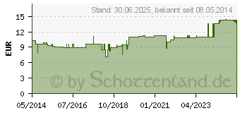 Preistrend fr NARANOGAL Tabletten (07232759)