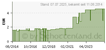 Preistrend fr ROGG SYNTHETIK Wattebinde 6 cmx3 m (07232794)