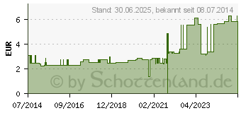 Preistrend fr ROGG SYNTHETIK Wattebinde 10 cmx3 m (07232802)