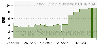 Preistrend fr ROGG SYNTHETIK Wattebinde 15 cmx3 m (07232819)