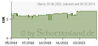 Preistrend fr LACTONA Reisezahnbrste soft (07234184)