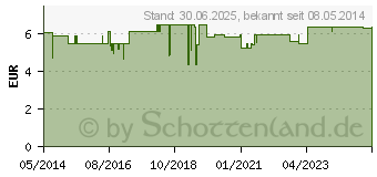 Preistrend fr KOKOSNUSSL Bio (07234853)