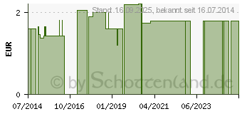 Preistrend fr PARO M 27 Zahnb.Kurzkopf Jugend medium (07235491)