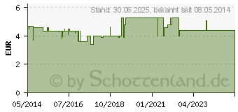 Preistrend fr MACROGOL dura Plv.z.Herst.e.Lsg.z.Einnehmen (07235901)