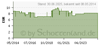 Preistrend fr MACROGOL dura Plv.z.Herst.e.Lsg.z.Einnehmen (07235918)