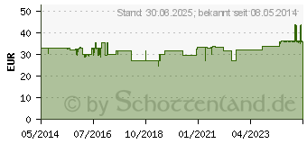 Preistrend fr MACROGOL dura Plv.z.Herst.e.Lsg.z.Einnehmen (07235976)