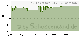 Preistrend fr REDU MAX Tropfen (07237805)