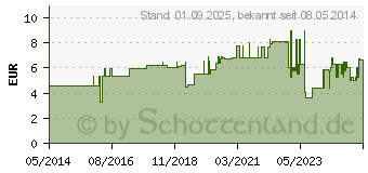 Preistrend fr BBCHEN Kinder Shampoo (07239738)