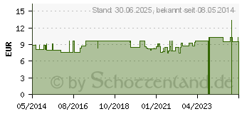 Preistrend fr NATURAFIT Q10 30 mg Kapseln (07240233)