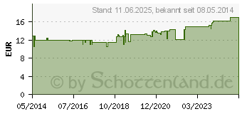 Preistrend fr TAUMEA Tropfen (07241178)