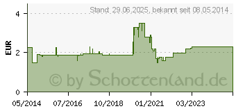 Preistrend fr STERILLIUM Virugard Lsung (07243036)