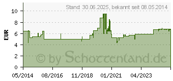 Preistrend fr STERILLIUM Virugard Lsung (07243042)