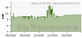 Preistrend fr STERILLIUM Virugard Lsung (07243059)