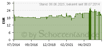 Preistrend fr PK 7 D STRATH Kruterhefe flssig (07243800)