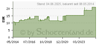 Preistrend fr URGOMULL fein 4 cmx4 m (07244030)