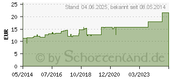 Preistrend fr URGOMULL fein 6 cmx4 m (07244047)