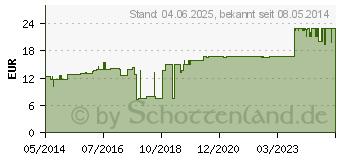 Preistrend fr URGOMULL fein 8 cmx4 m (07244053)