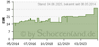 Preistrend fr URGOMULL fein 10 cmx4 m (07244076)